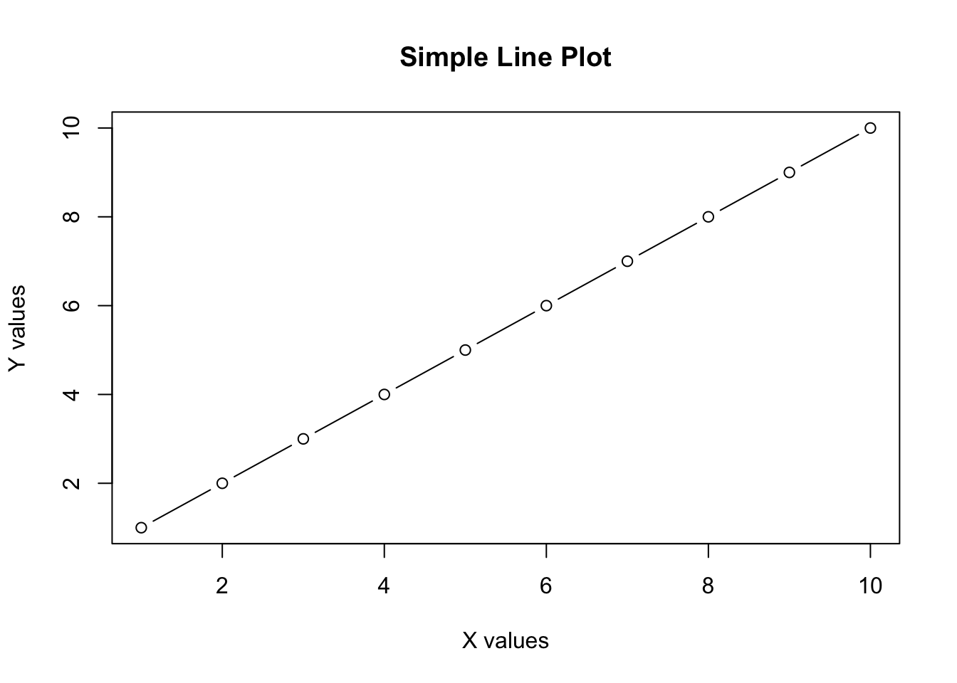Simple Line Plot
